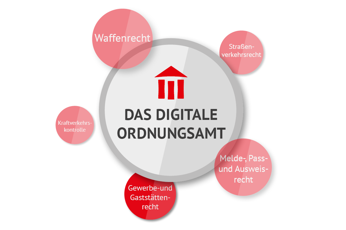 Grafische Darstellung des Digitalen Ordnungsamt