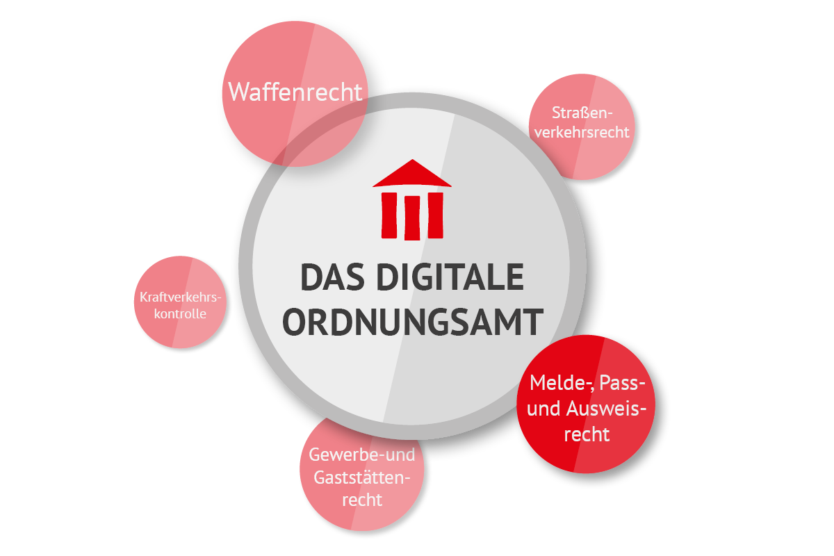 Grafische Darstellung des Digitalen Ordnungsamt
