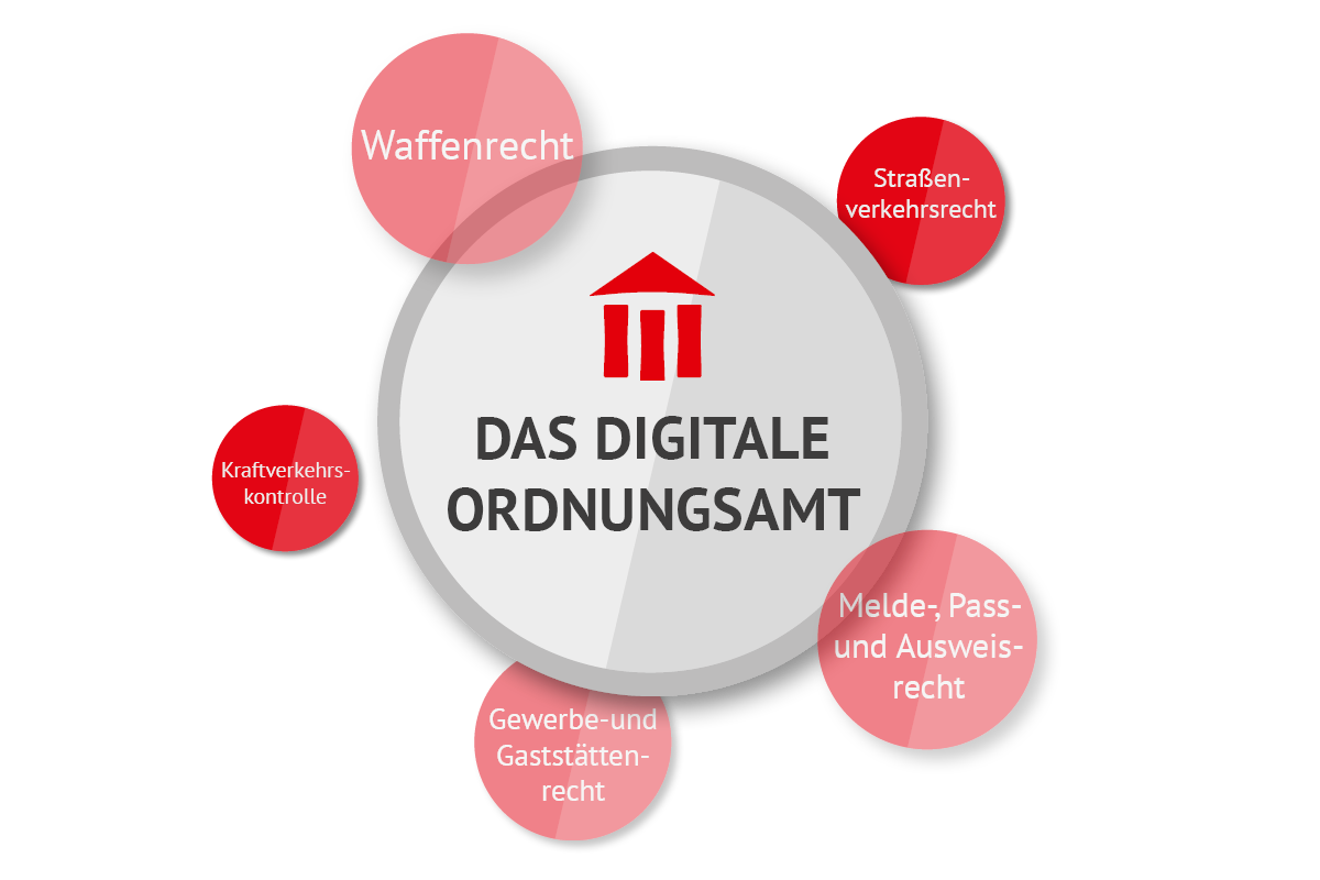 Grafische Darstellung des Digitalen Ordnungsamt