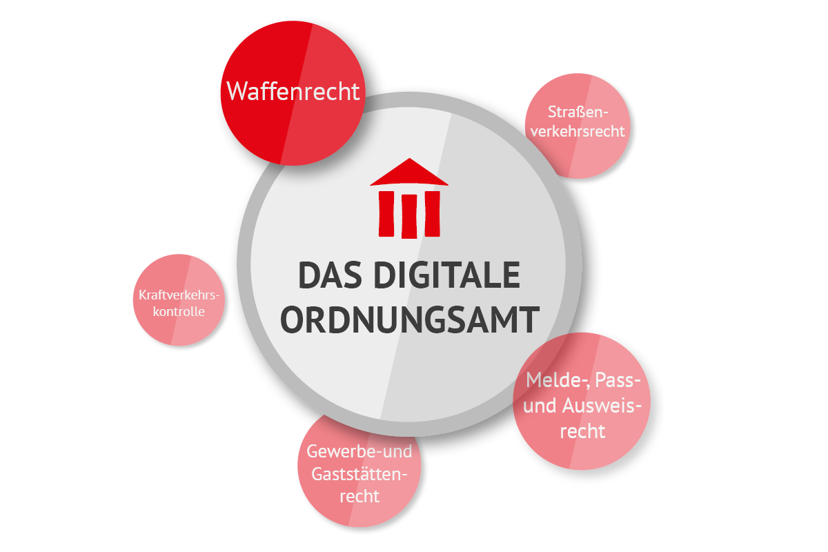 Grafische Darstellung des Digitalen Ordnungsamt