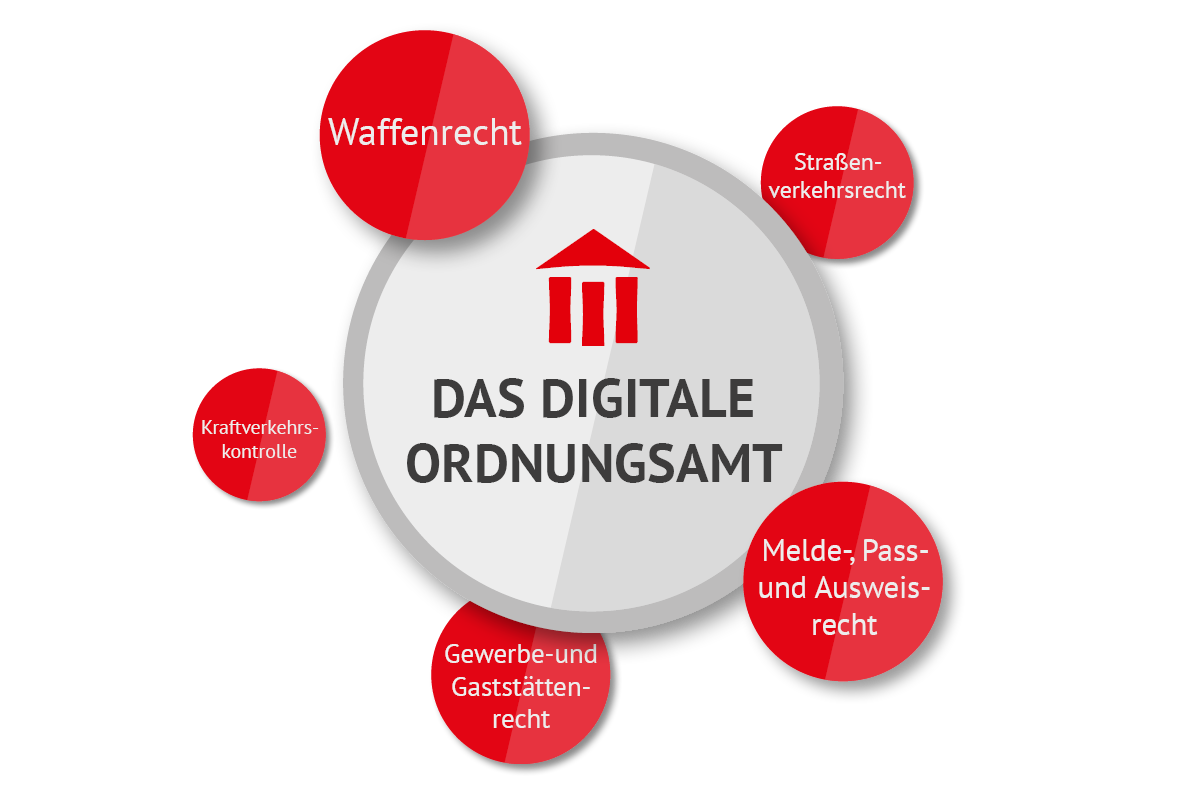 Grafische Darstellung des Digitalen Ordnungsamt